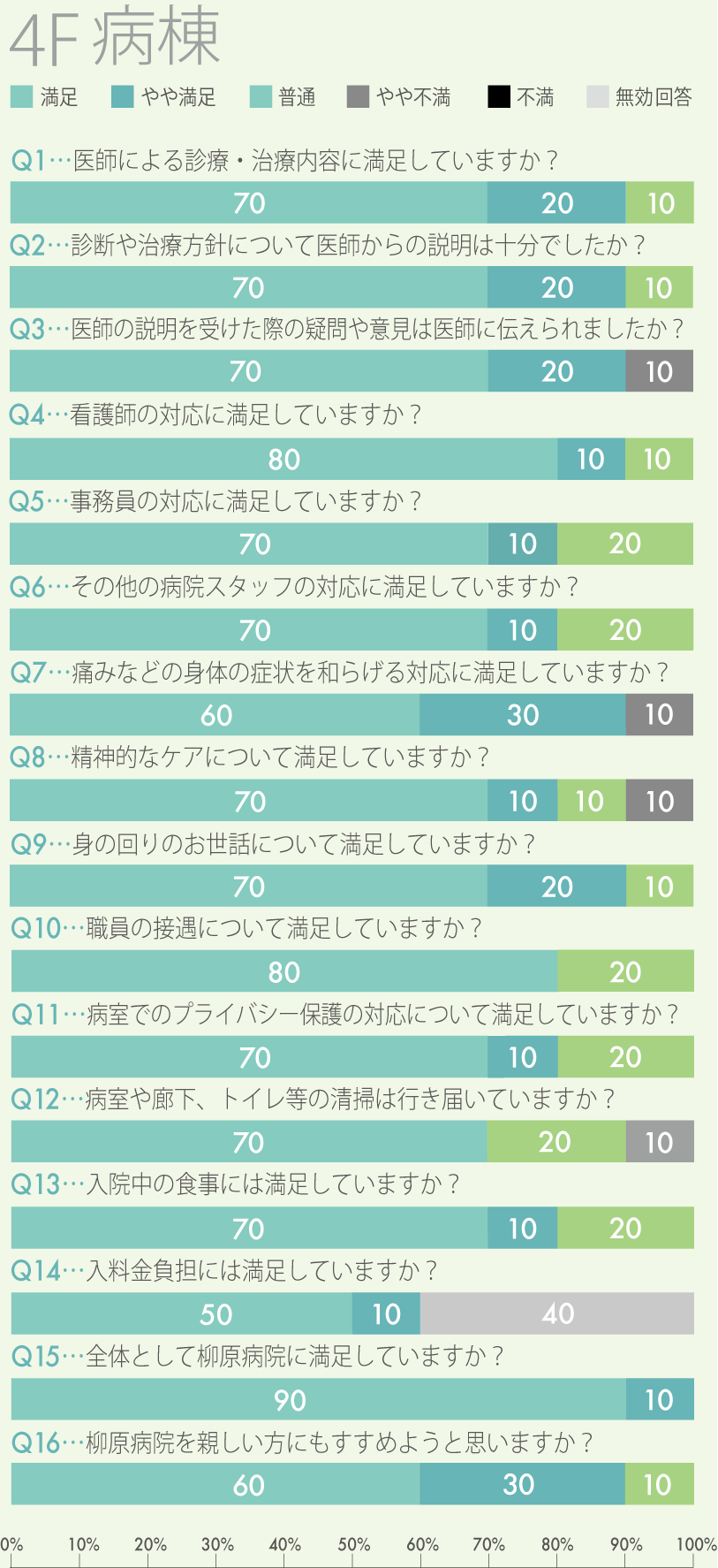 アンケート4F病棟