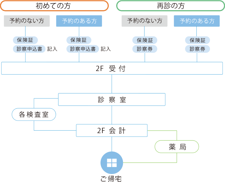 診療の流れ図