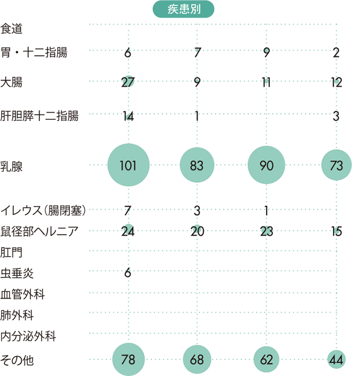 疾患別