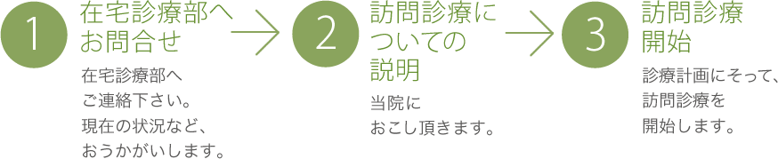 1在宅診療部へお問合せ→2訪問診療についての説明→3訪問診療開始